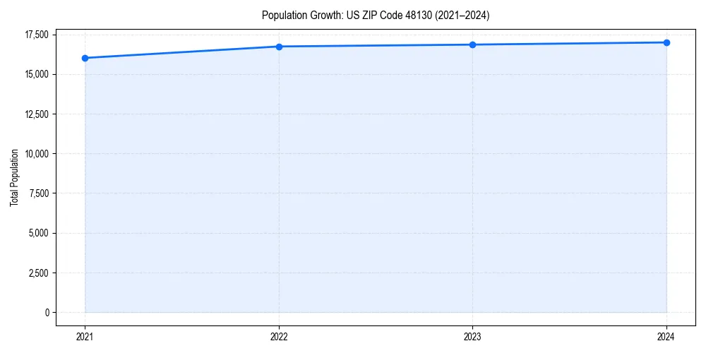 Population trends in 