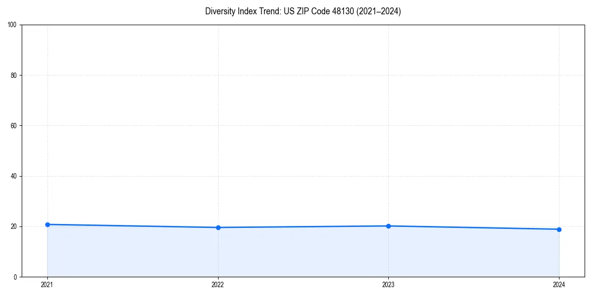 Line chart showing diversity index trends for 