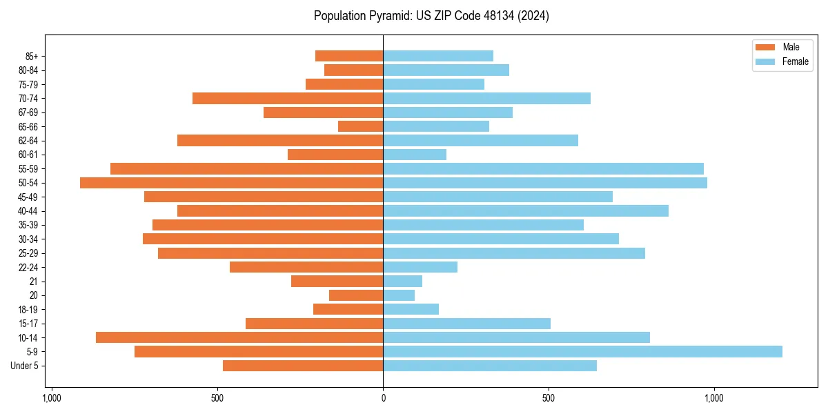 Population pyramid for 