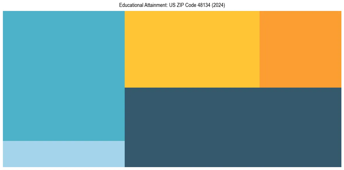 Education Treemap for  in 2024