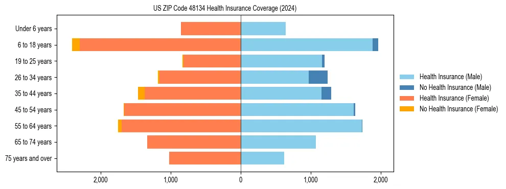 Health insurance pyramid for US ZIP Code 48134