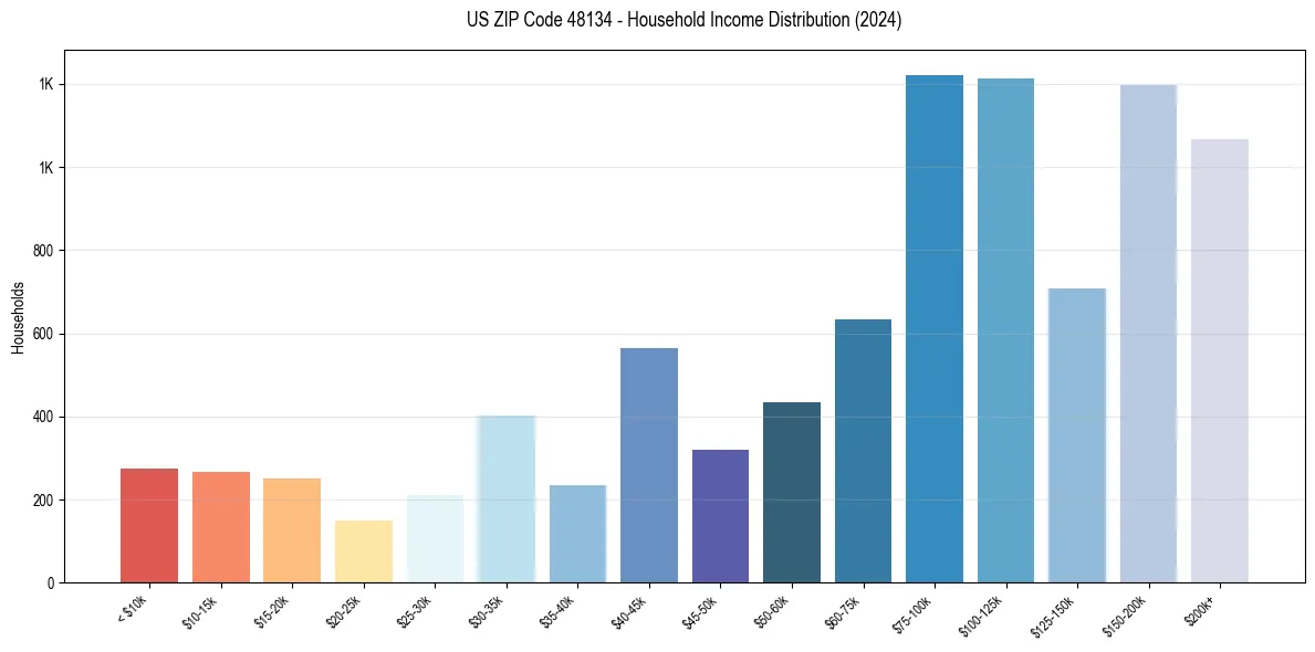 Income Distribution for 