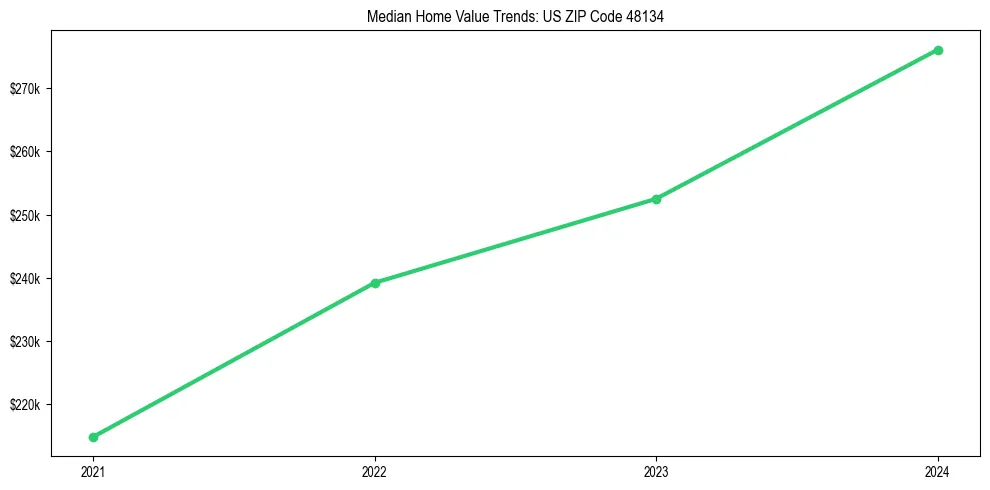 Median property value trends in 