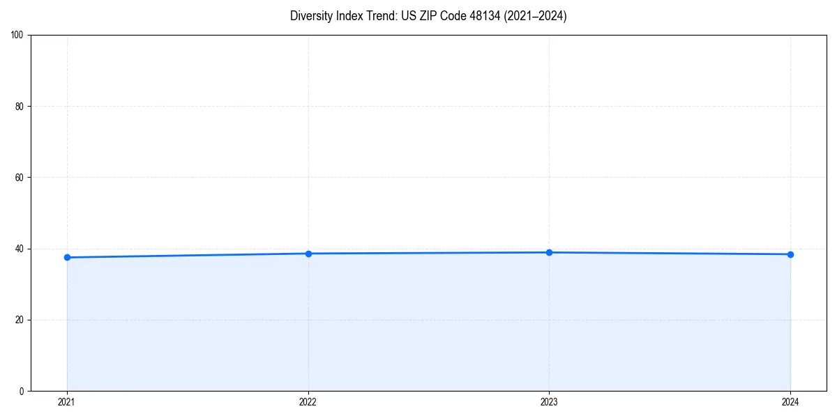 Line chart showing diversity index trends for 