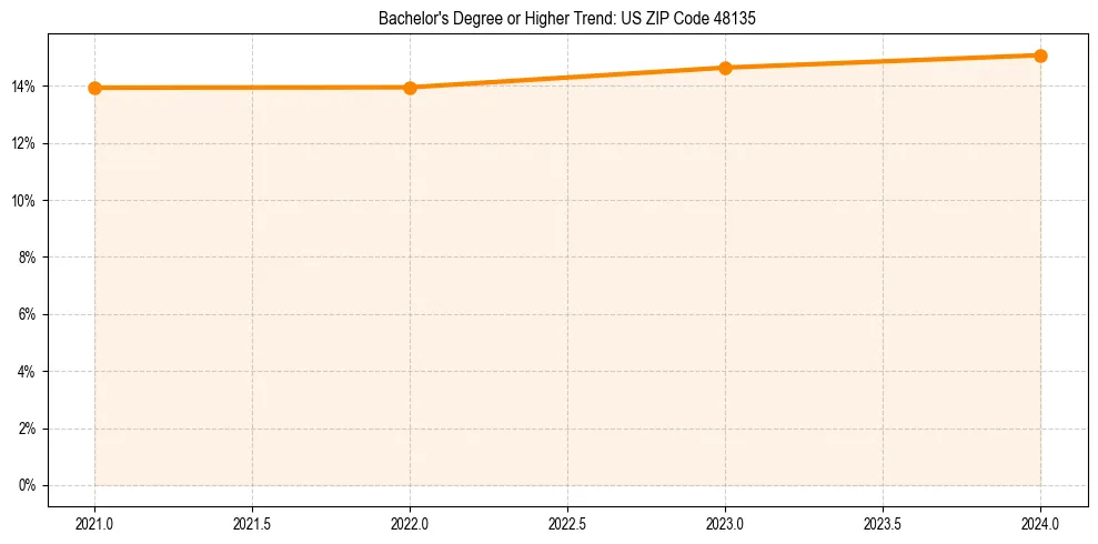 Trend chart showing bachelor degree growth in 