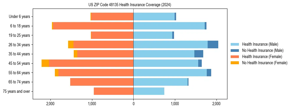 Health insurance pyramid for US ZIP Code 48135