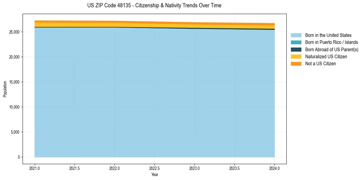 Historical nativity trends for 