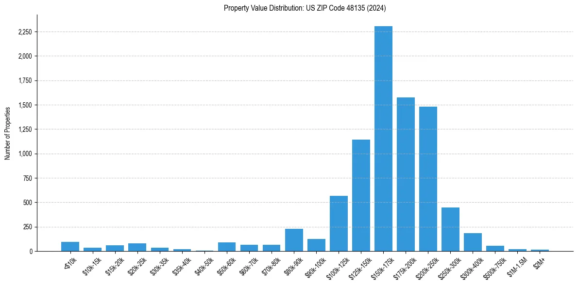 Value Distribution for 