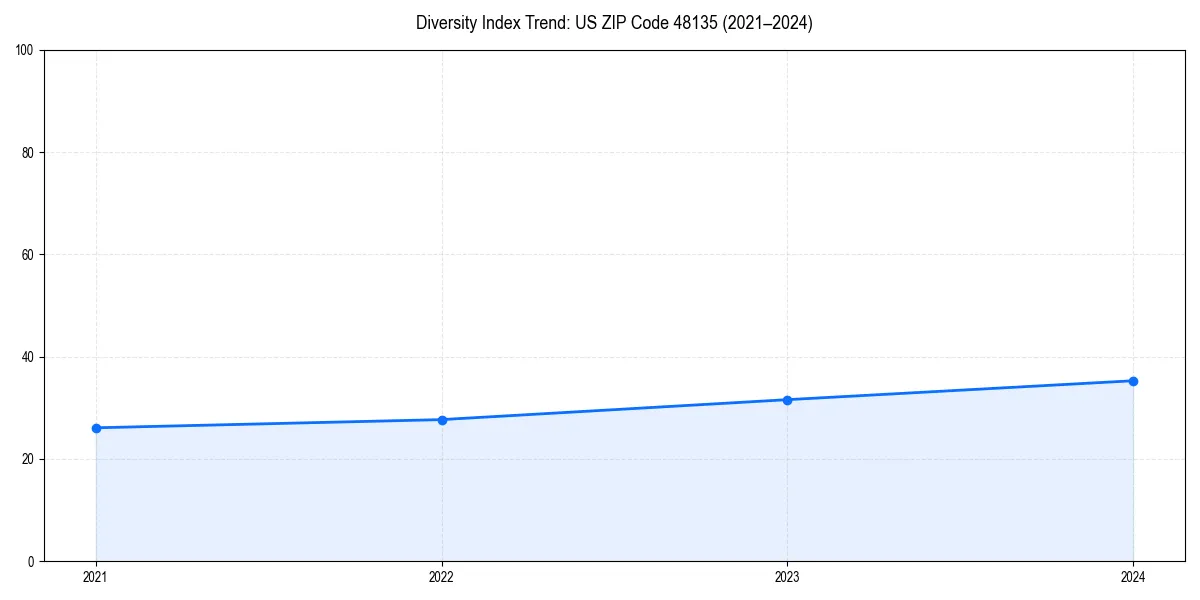 Line chart showing diversity index trends for 