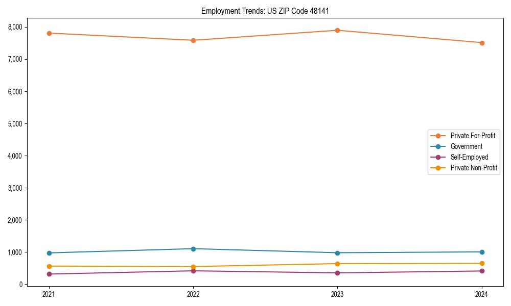 Long-term employment trends in 