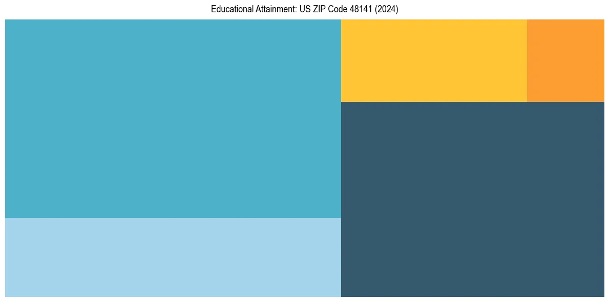 Education Treemap for  in 2024