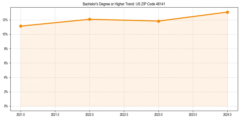 Trend chart showing bachelor degree growth in 