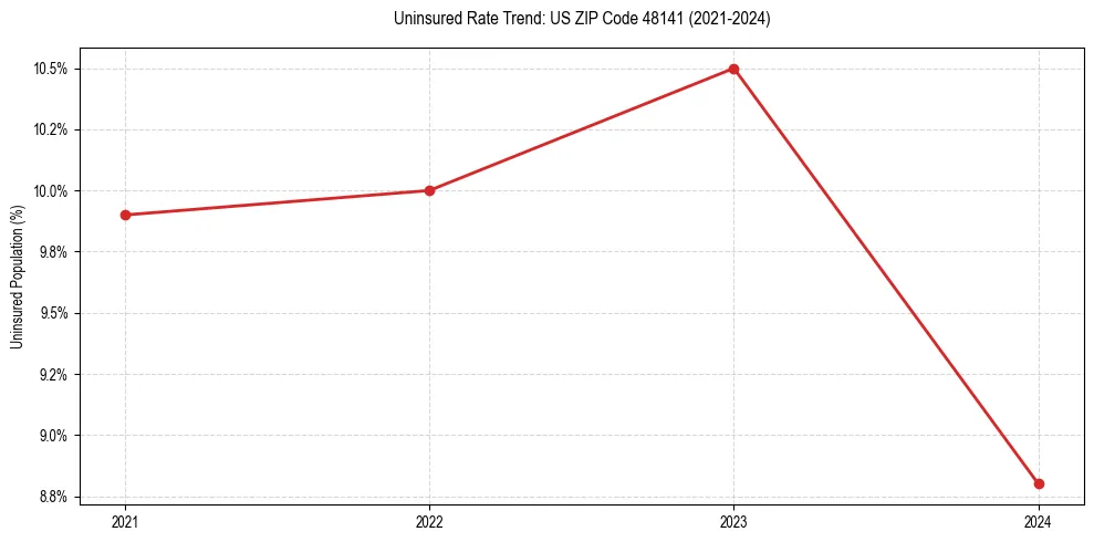 Uninsured trend chart for US ZIP Code 48141