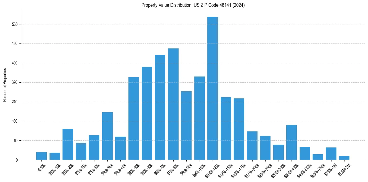 Value Distribution for 