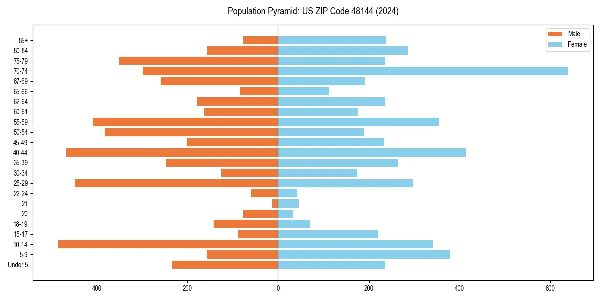 Population pyramid for 