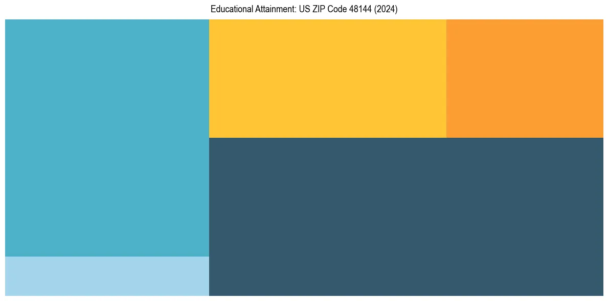 Education Treemap for  in 2024