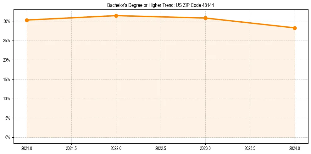 Trend chart showing bachelor degree growth in 