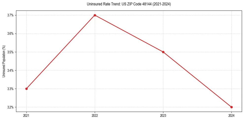 Uninsured trend chart for US ZIP Code 48144