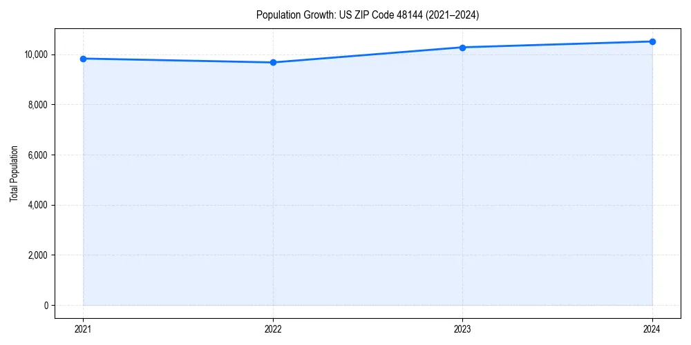 Population trends in 