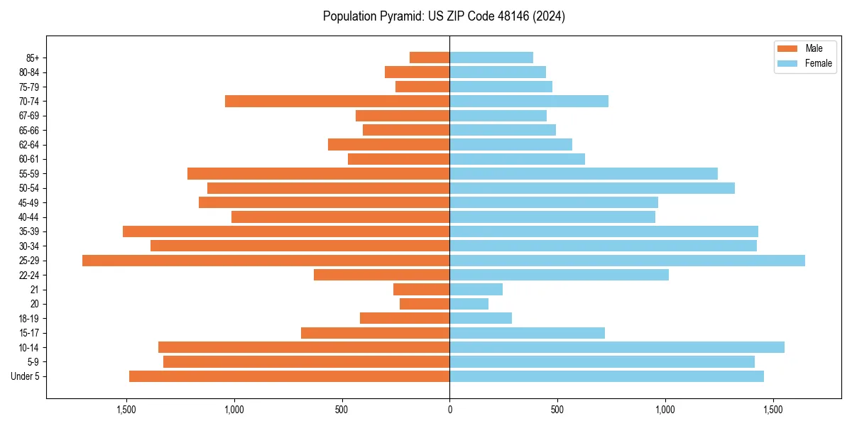 Population pyramid for 