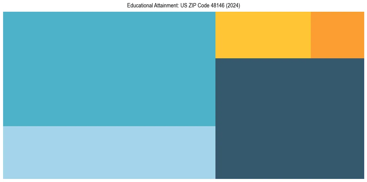 Education Treemap for  in 2024