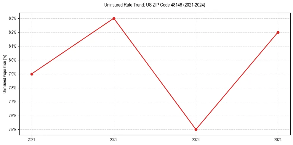 Uninsured trend chart for US ZIP Code 48146