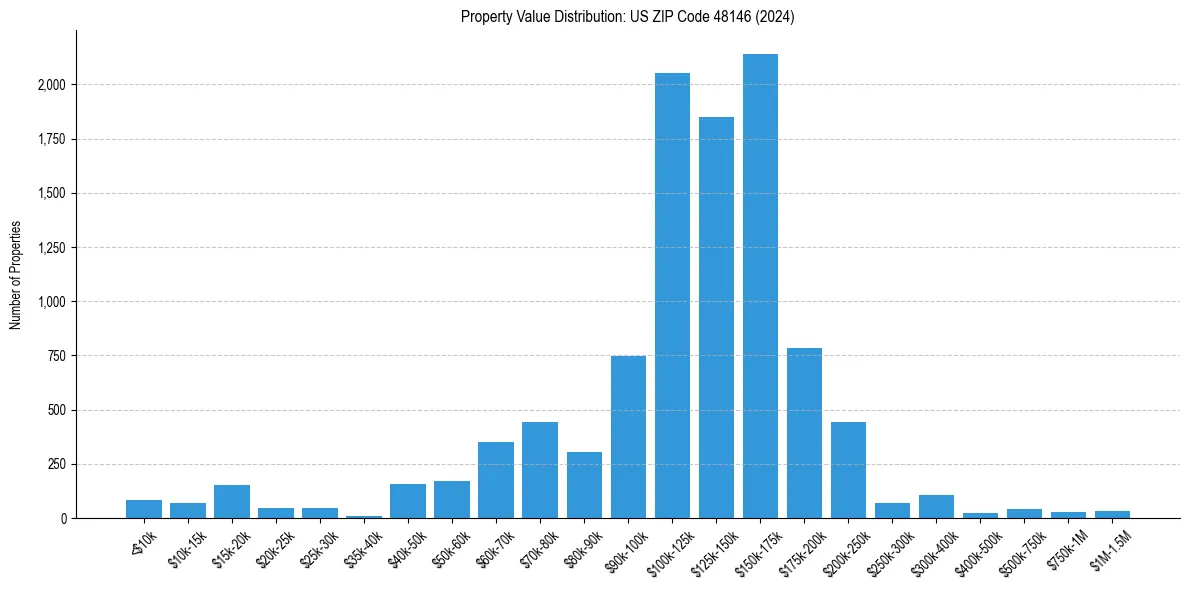Value Distribution for 