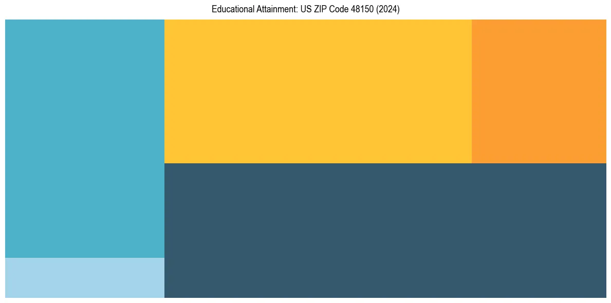Education Treemap for  in 2024