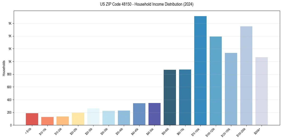 Income Distribution for 