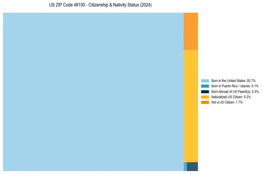 Nativity Treemap for 