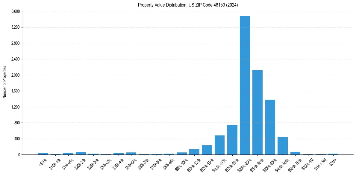 Value Distribution for 