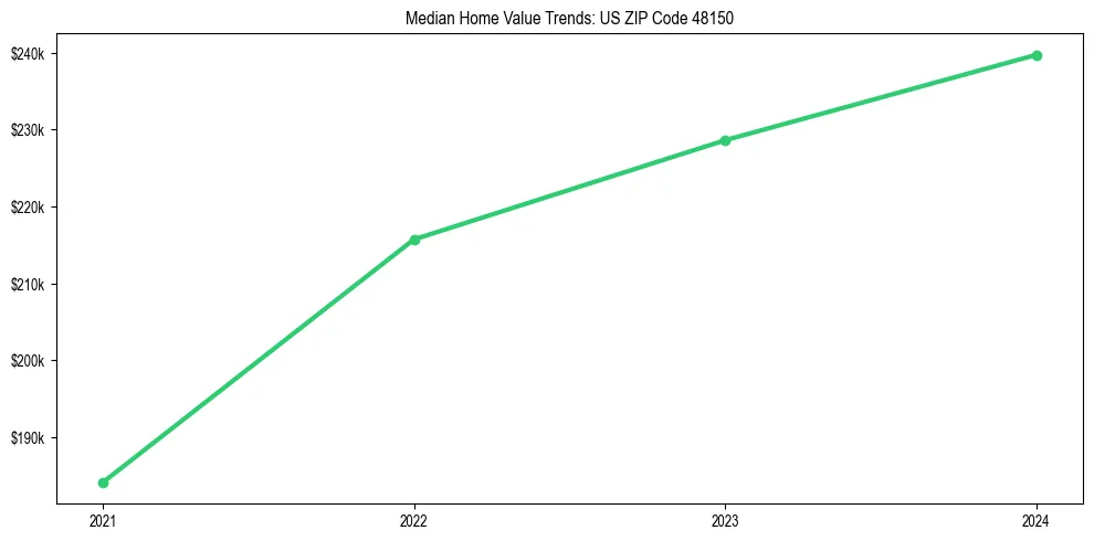 Median property value trends in 
