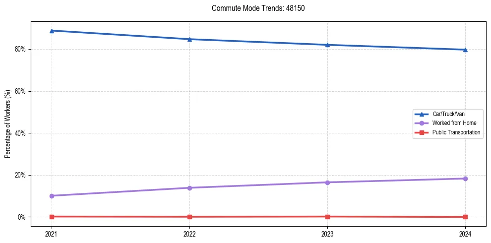 Transportation trends in US ZIP Code 48150