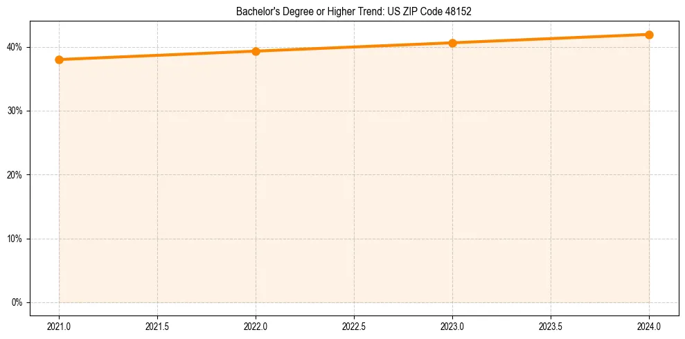 Trend chart showing bachelor degree growth in 