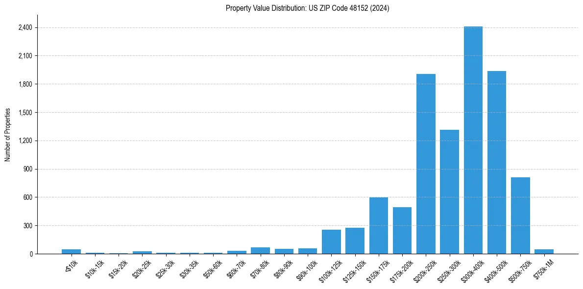 Value Distribution for 