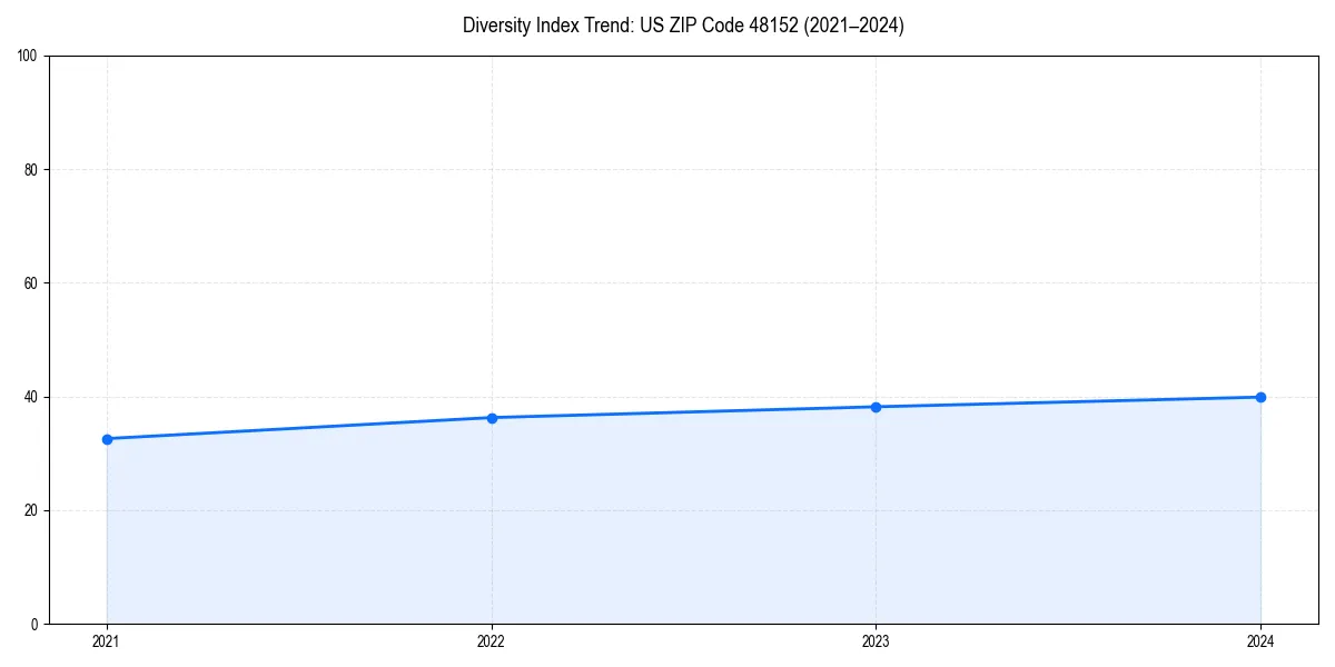Line chart showing diversity index trends for 