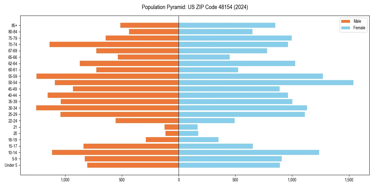 Population pyramid for 
