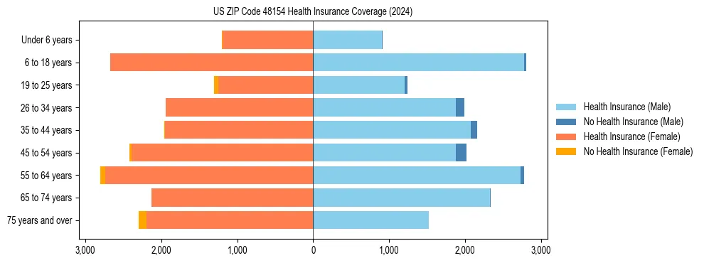 Health insurance pyramid for US ZIP Code 48154