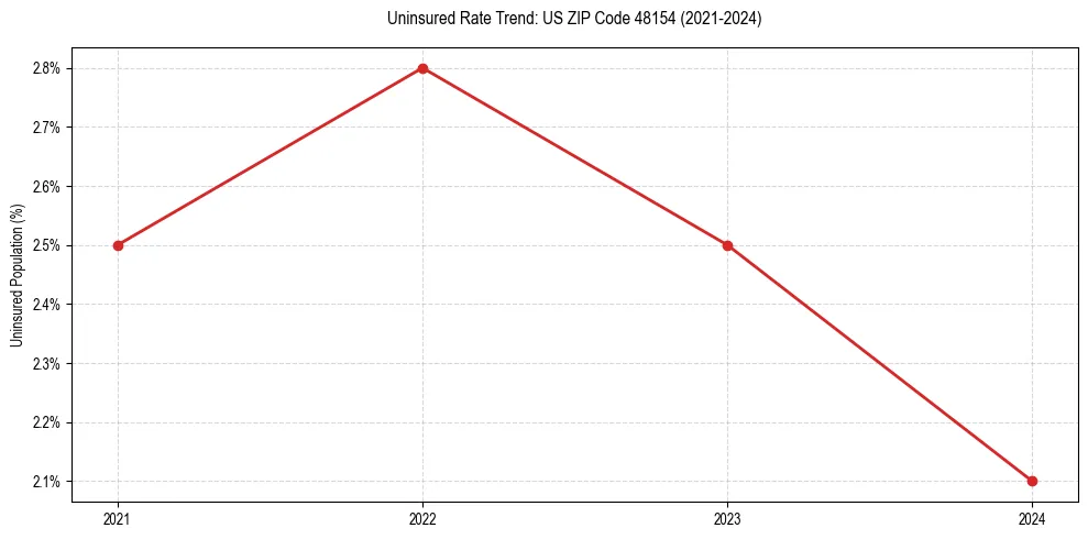 Uninsured trend chart for US ZIP Code 48154