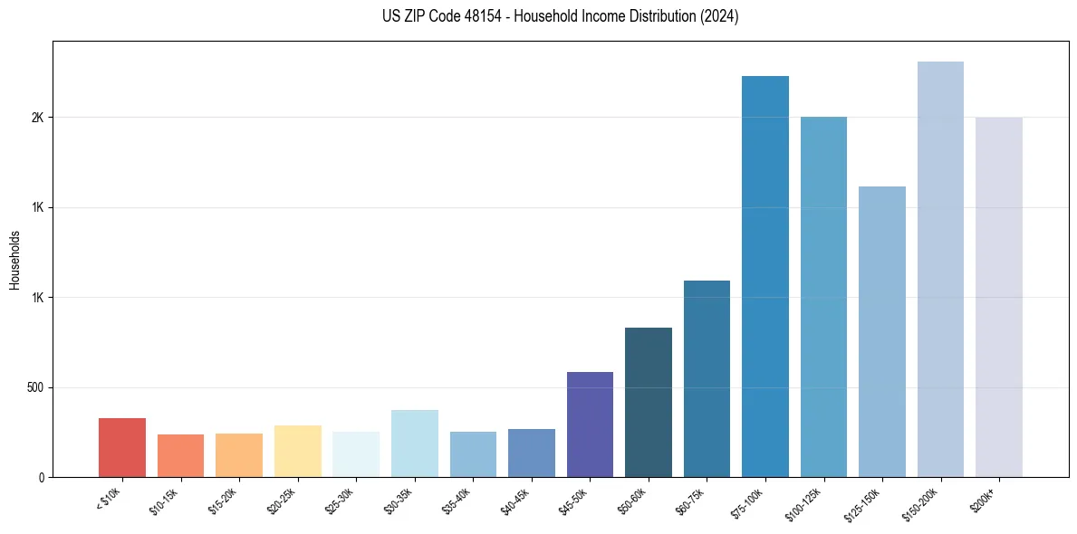 Income Distribution for 