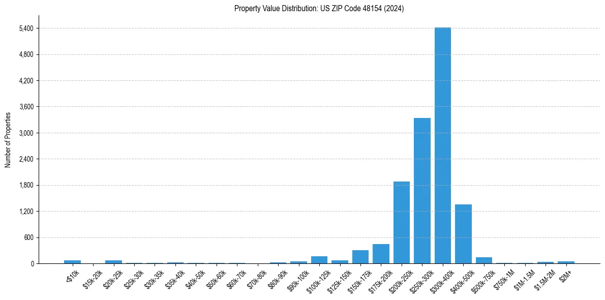 Value Distribution for 