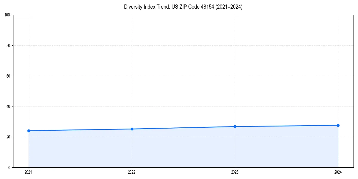 Line chart showing diversity index trends for 