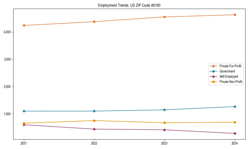 Long-term employment trends in 