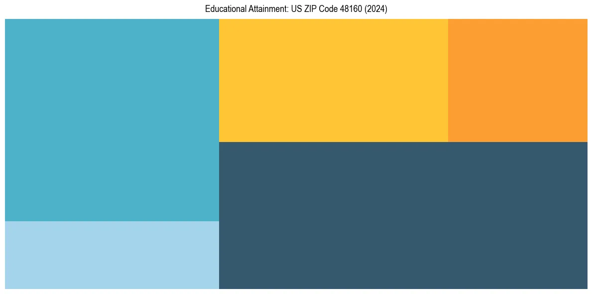 Education Treemap for  in 2024