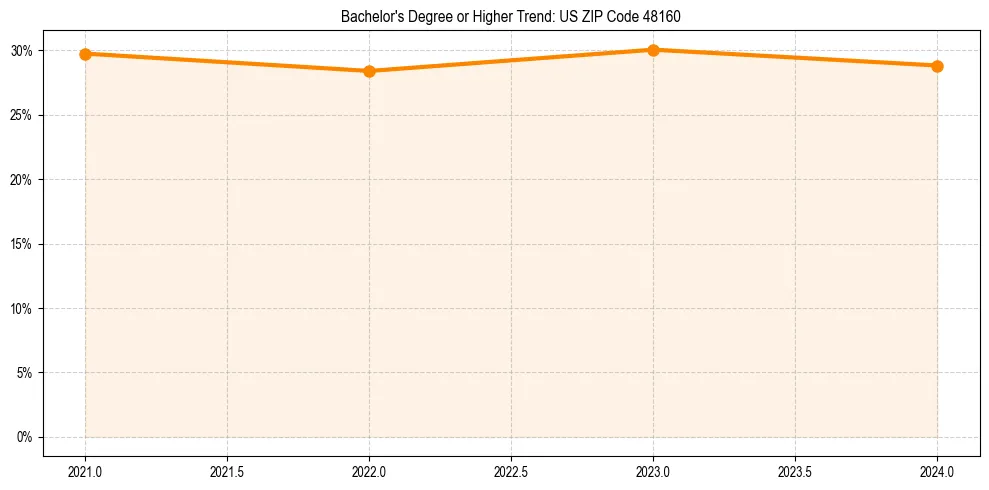 Trend chart showing bachelor degree growth in 