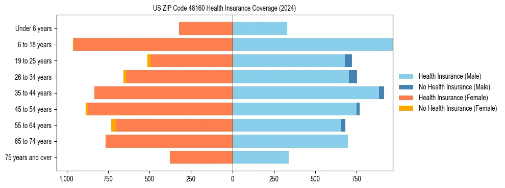 Health insurance pyramid for US ZIP Code 48160