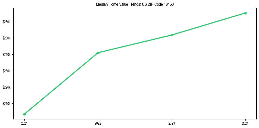 Median property value trends in 