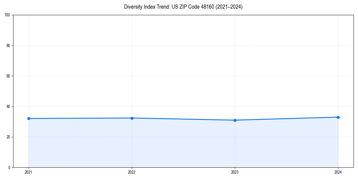 Line chart showing diversity index trends for 