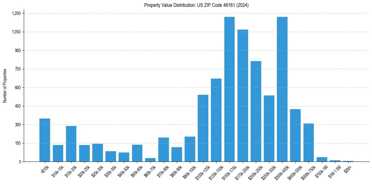 Value Distribution for 