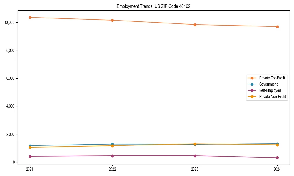 Long-term employment trends in 
